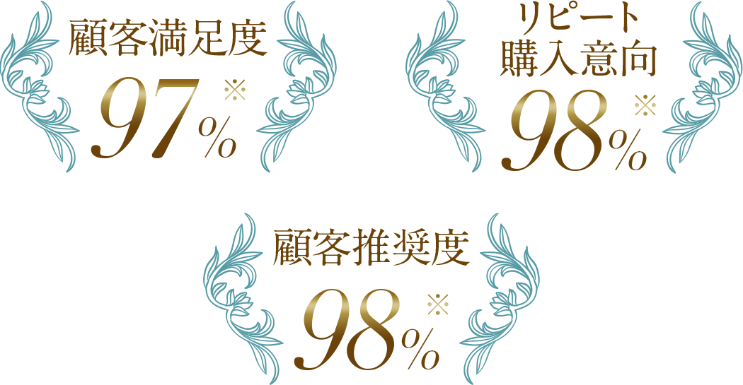 顧客満足度97%、リピート 購入意向98%、顧客推奨度98%