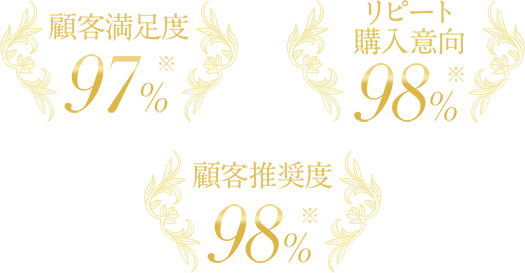 顧客満足度97%、リピート 購入意向98%、顧客推奨度98%